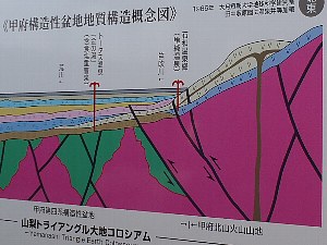甲府盆地の地質構造概念図